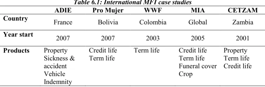 Table 6.1: International MFI case studies 