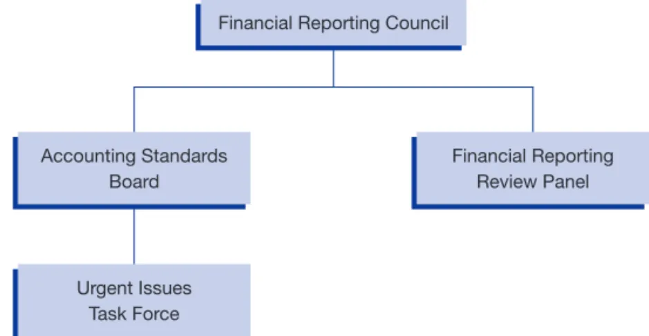 FIGURE 1.1 Institutional framework for setting accounting standards.