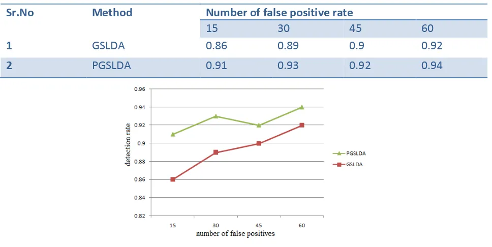 TABLE II. DETECTION RATE IN GSLDA AND PGSLDA METHOD. 