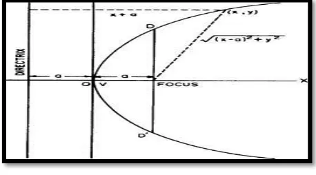 Figure 2: The Parabola of focus on x axis 