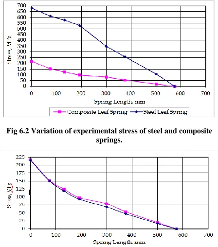 Fig 6.3 Variation of longitudinal stress of composite leaf spring. 