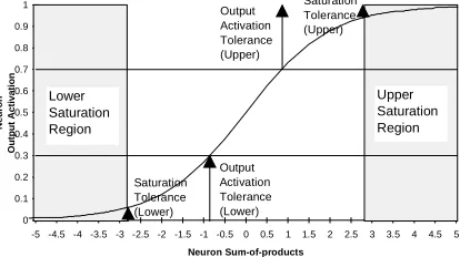 Figure 1  Logistic function 1/(1+e-x ) showing typical saturation limits for a neuron output, and an example output activation tolerance (χ = 0.3) which is below these limits  