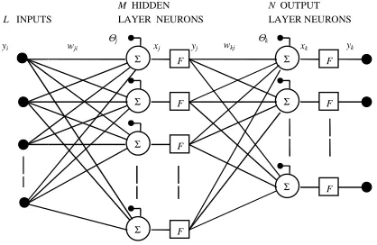 Figure 2  L-M-N  multi-layer perceptron  neural network architecture  
