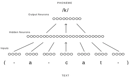 Figure 5  Graph for listprop training with various learning rates  