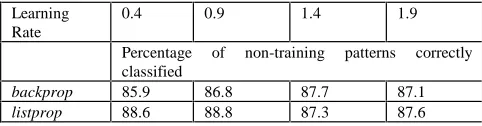 Figure 6  Comparison of time taken for training using  backproplistprop and  algorithms  