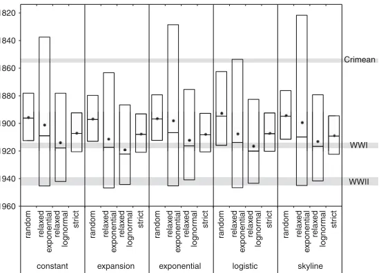 Figure 3.Box plots showing mean (dots), median (center horizontal line), and 95% HPD (highest pos-terior density) for the time to the most recent common ancestor (tMRCA) of all isolates in the study undervarious combinations of clock and population model i