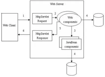 figure [1] for web application architecture. 
