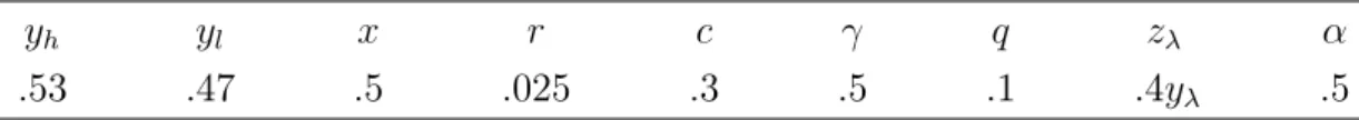 Table 1.1: Benchmark parameter values