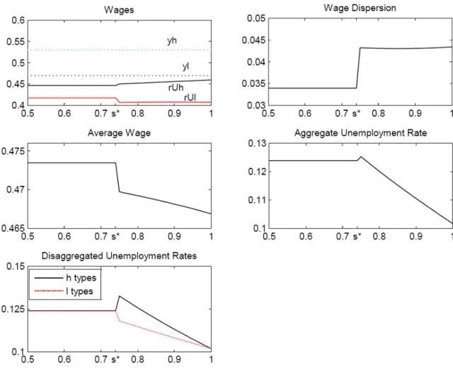 Figure 1 : Simulation results for the parameter values in Table 1.