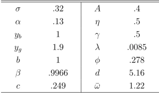 Table 2.1: Calibrated parameter values