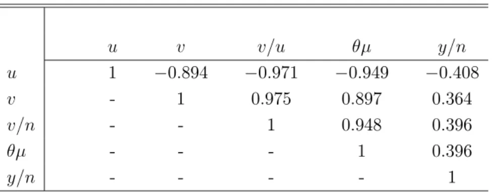 Table 3. 1951-2003 Quarterly U.S. Labor Market