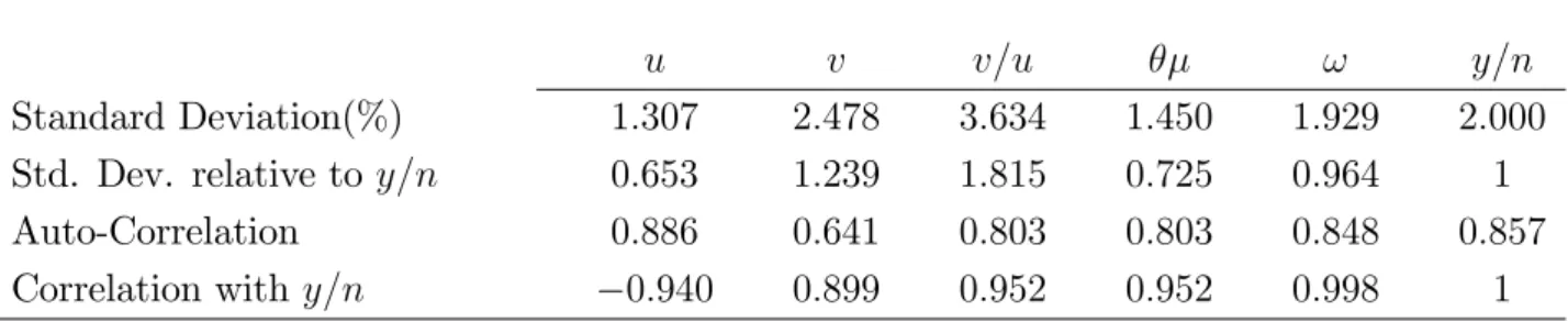Table 4. Baseline Economy with Neutral Technology Shocks