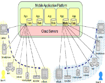 Figure 2. Mobile Application Platform. 