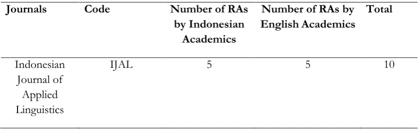 Table 2. The distribution of RAs in the corpus of this Study 