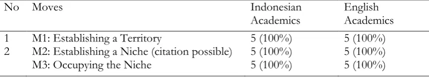 Table 3 . Rhetorical moves structure of introduction section by Indonesian and English academics 