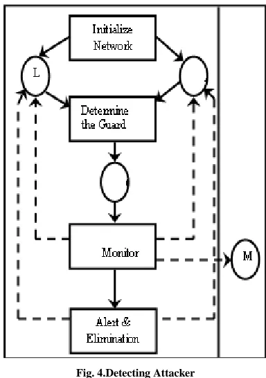 Fig. 4.Detecting Attacker 