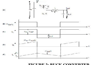 FIGURE 2: BUCK CONVERTER 