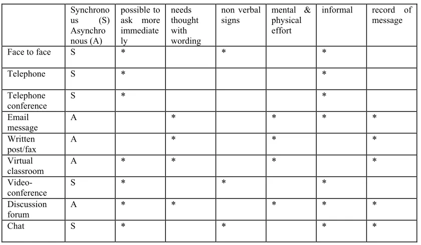 Table  4.2 Comparison of synchronous and asynchronous tools (* indicates feature is present)
