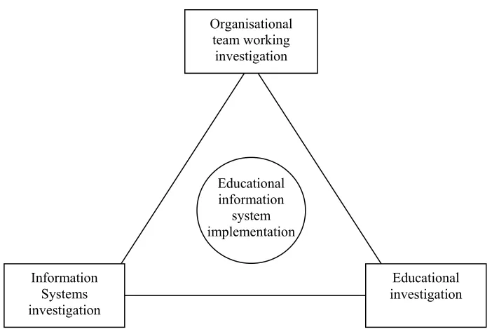 Figure 2. 0.3 Position of this research at the centre of three investigations 