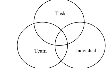 Figure 3. 0.1 Task, team and individual interactions in team working (Adair 1986) 