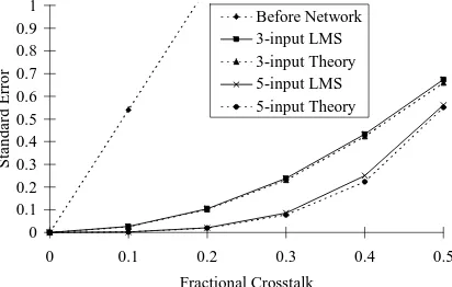 Fig 1. Crosstalk errors after training 3-input and  5-input neurons, compared with theory  