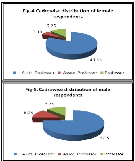 table that half of the respondents i.e. 50 per cent were males while 