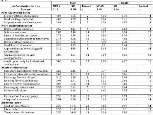 Table-4.  Mean, SD and comparative ranking of Job Satisfaction factors between male and female faculty                                                                                                                  n=64 