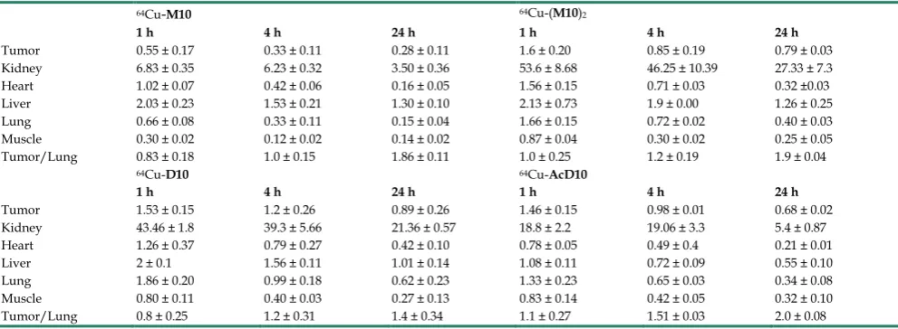 Table 1. Uptake 64Cu-M10, 64Cu-(M10)2, 64Cu-D10, and 64Cu-AcD10 at 1 h, 4 h and 24 h p.i