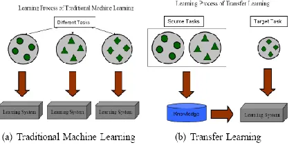 Figure 1: Different Learning Processes between Traditional Machine  Learning and Transfer Learning  