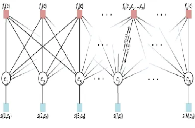 Figure 2: Affinity Propagation On Factor Graph 
