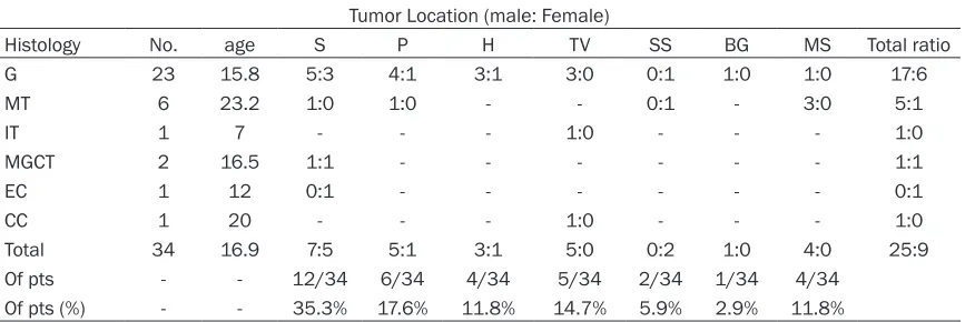 Table 2. Distribution of locations in different histological subtype of 34 CNS GCTs