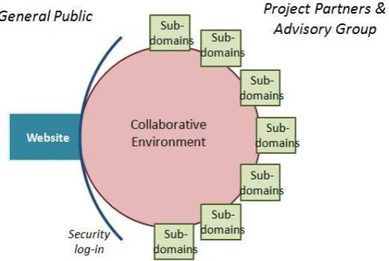 Figure 1. Proposed collaborative environment architecture.