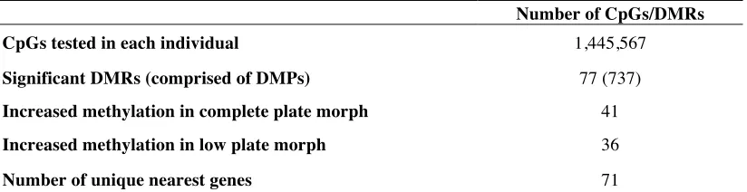 Table 1. Differential methylation results. 
