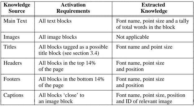 Table 1. Activation criteria and acquired knowledge for individual knowledge sources