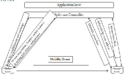 Figure. 6: Secure Handover-update procedure 