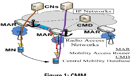 Figure 1: CMM 