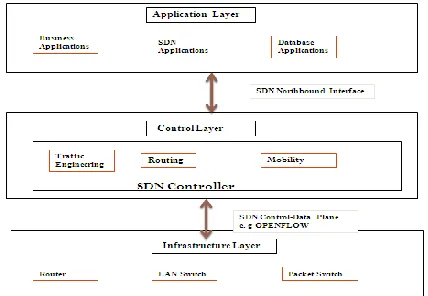 Figure 3. SDN Architectural Diagram 