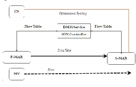 Figure. 4 SaDMM 