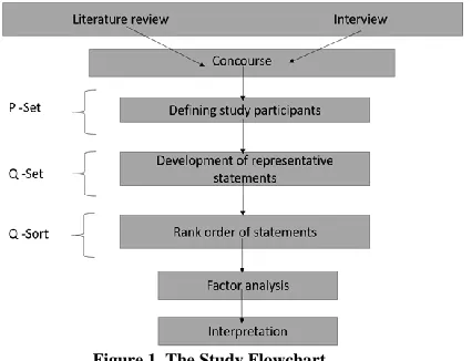 Figure 1.  6. Selection of participants: With the Q method, a sample size of 28 was sufficient to achieve different viewpoints