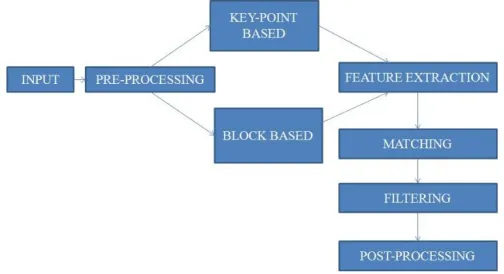 Fig. 2 Processing Pipeline of CMFD [1] 