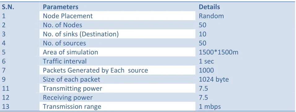 Table 1. Simulation parameters and node configuration 