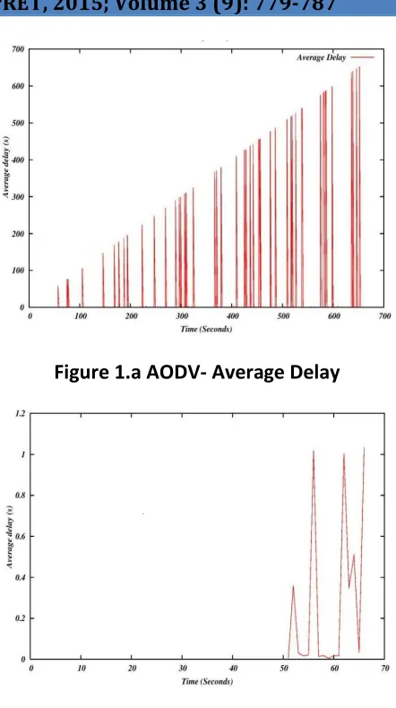 Figure 1.a AODV- Average Delay 