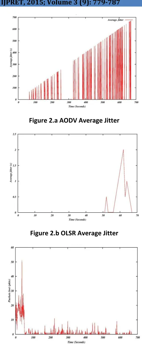 Figure 2.a AODV Average Jitter 