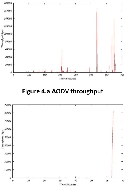 Figure 4.a AODV throughput 
