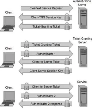Figure 1 Authentication process of Kerberos 