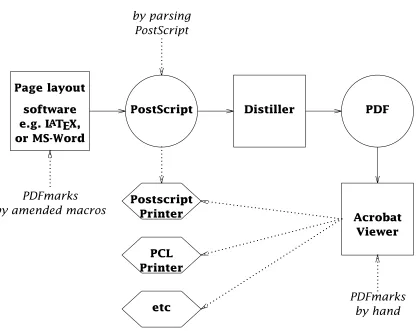 Figure 1: From source code to PDF via PostScript