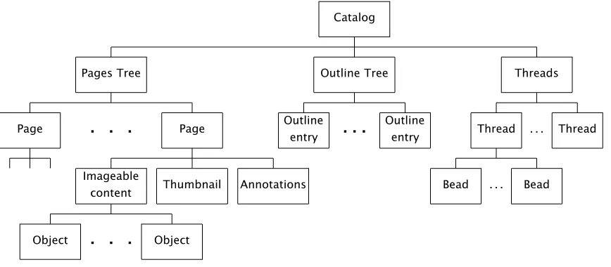 Figure 1: Structure of a PDF document