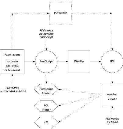 Figure 2: From source code to PDF via PostScript or PDFwriter