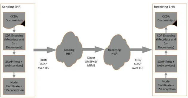 Figure 4 - EHR-EHR delivery using different HISPs 