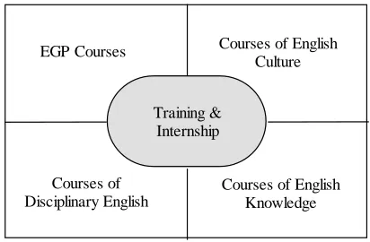 Figure 1. Four categories of courses in the English major curriculum   